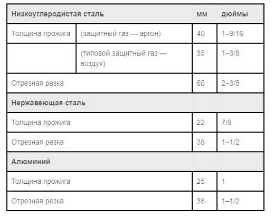 Станок плазменной резки BR-LC 40125 P Hypertherm XPR170